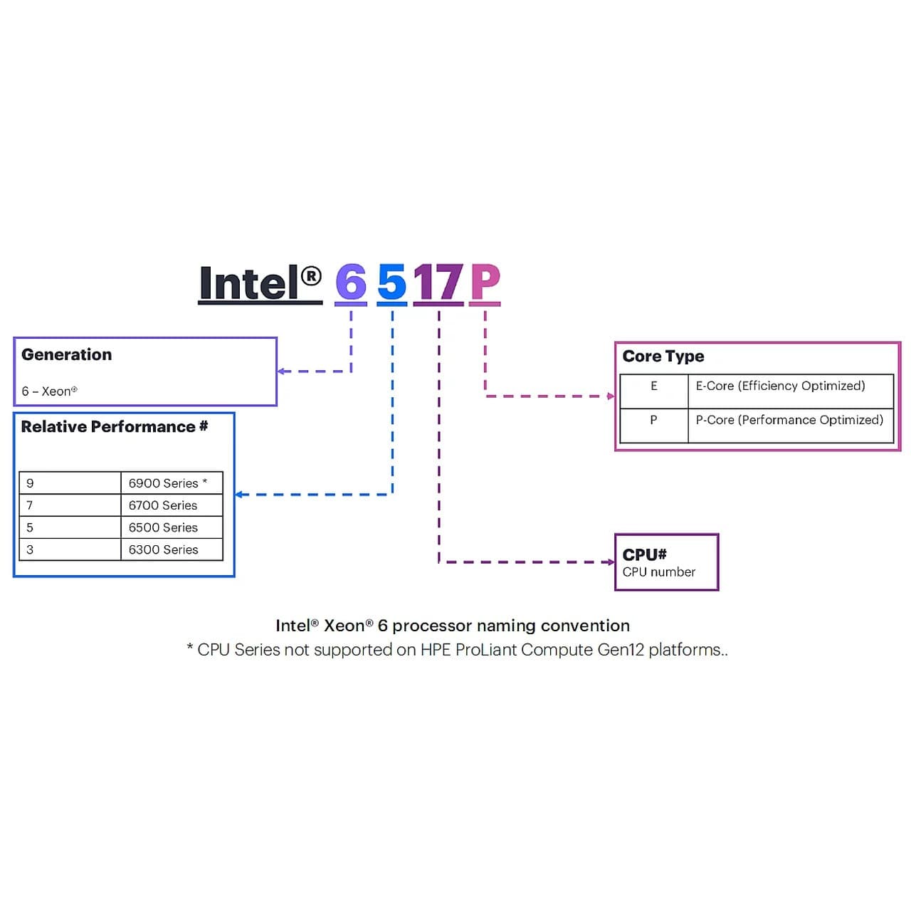 Hewlett Packard Enterprise Hewlett Packard Enterprise HPE DL340 Gen12 24SFF x2 PCIe Cbl Kit 6595882