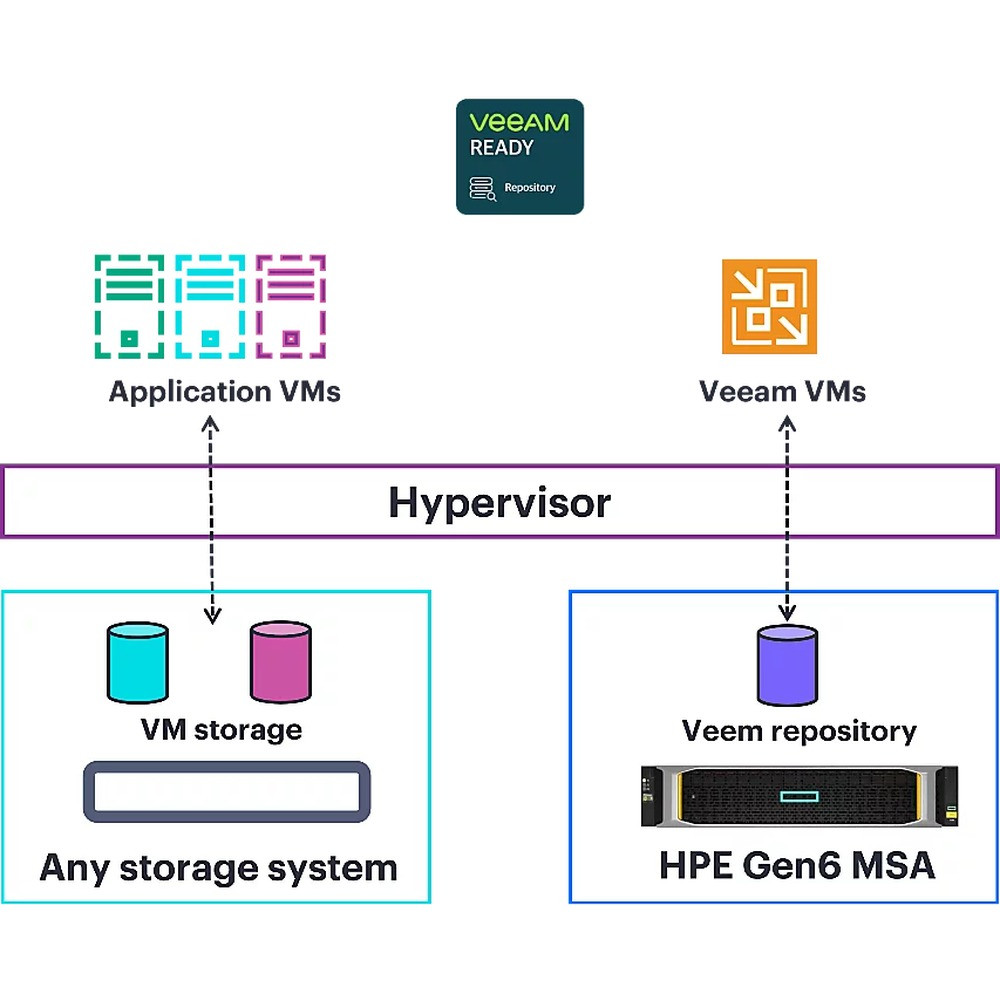 HPE SmartChoice MSA 1060 SFF 2x16Gb FC 2-port Controller Storage Array HPE — view 2